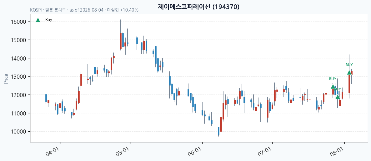 제이에스코퍼레이션 일봉 차트 · 매수 시점 표시 · JADISS