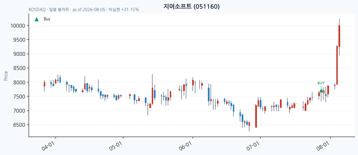 지어소프트 일봉 차트 · 매수 시점 표시 · JADISS