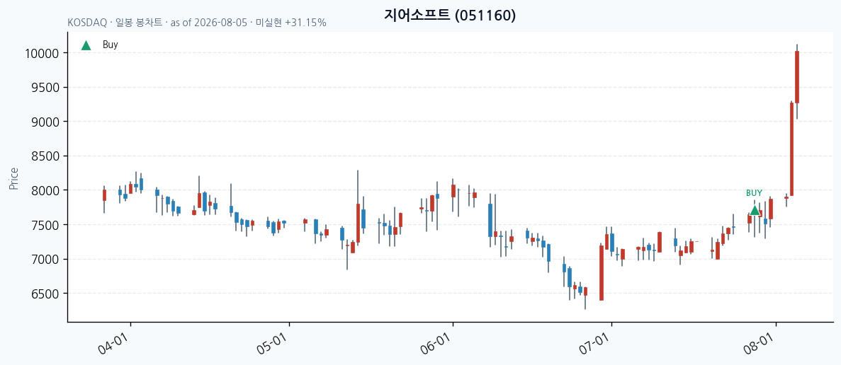 지어소프트 일봉 차트 &middot; 매수 시점 표시 &middot; JADISS