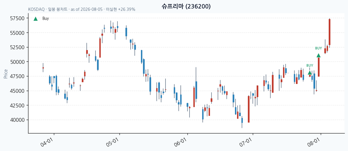 슈프리마 일봉 차트 · 매수 시점 표시 · JADISS