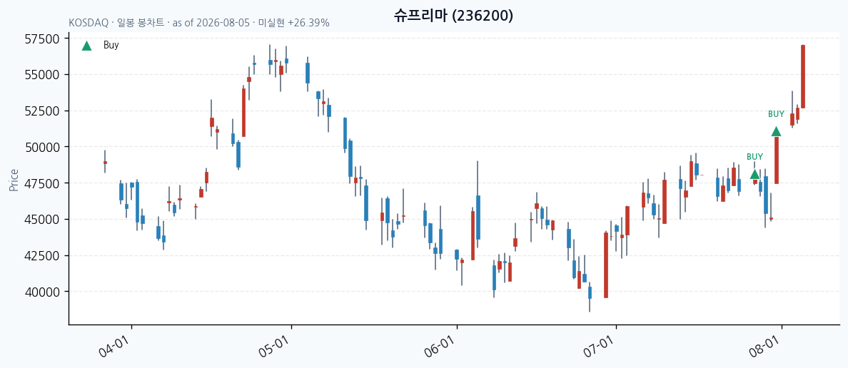 슈프리마 일봉 차트 &middot; 매수 시점 표시 &middot; JADISS