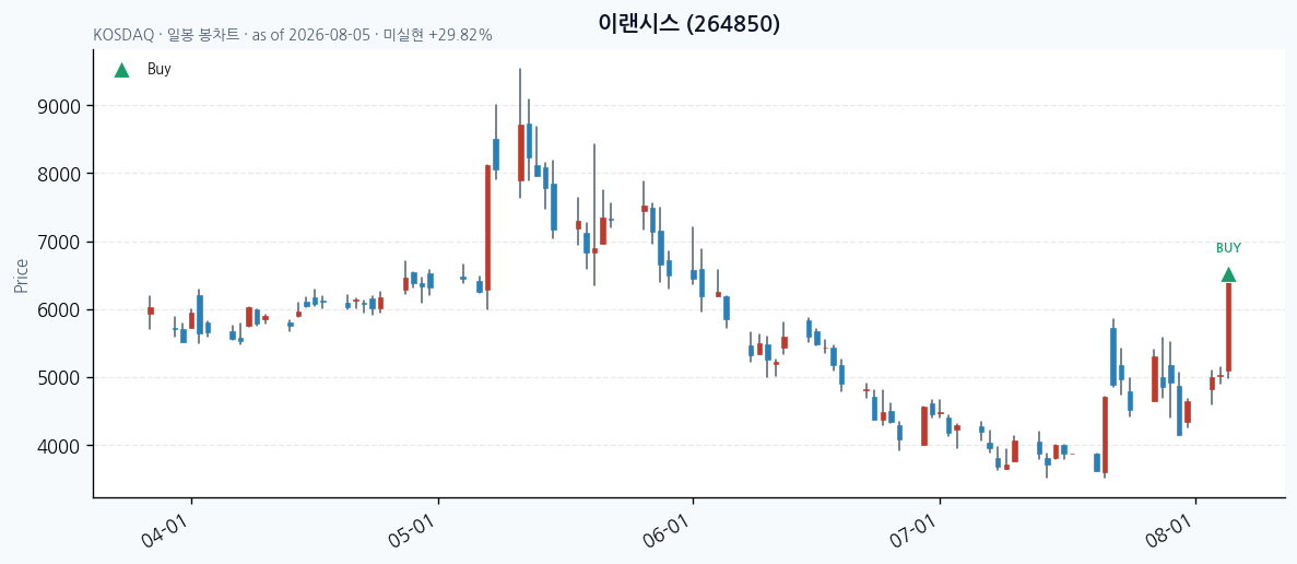 이랜시스 일봉 차트 · 매수 시점 표시 · JADISS
