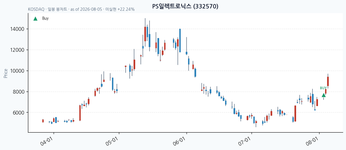PS일렉트로닉스 일봉 차트 &middot; 매수 시점 표시 &middot; JADISS