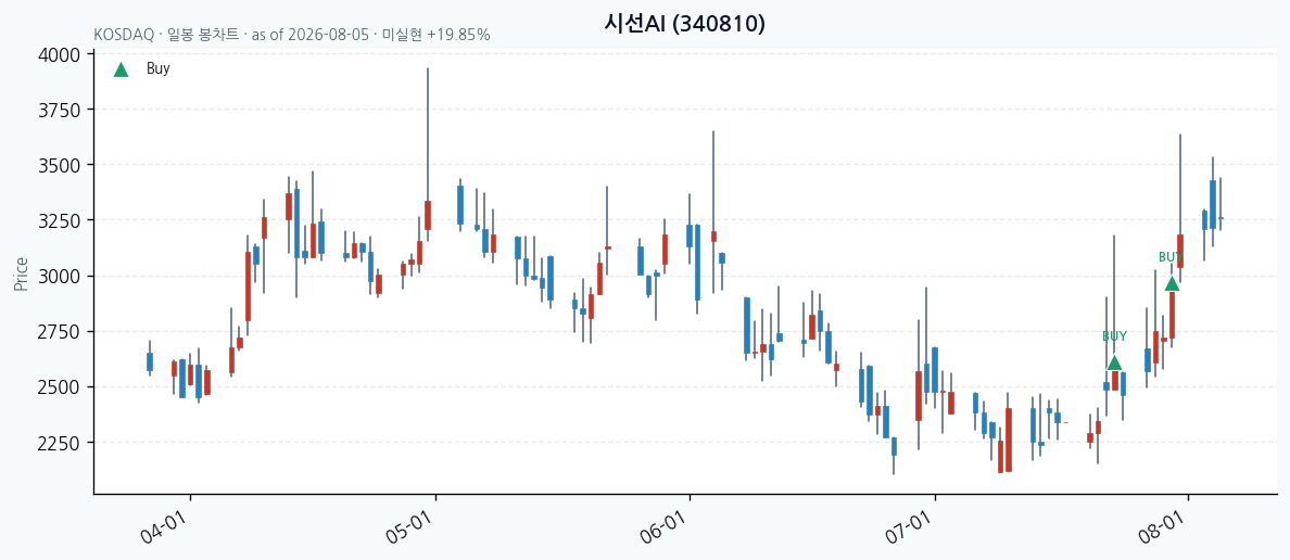 시선AI 일봉 차트 · 매수 시점 표시 · JADISS