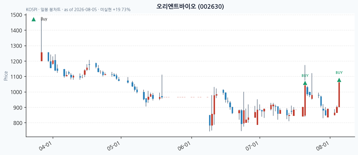 오리엔트바이오 일봉 차트 · 매수 시점 표시 · JADISS