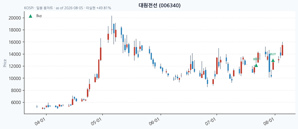 대원전선 일봉 차트 · 매수 시점 표시 · JADISS