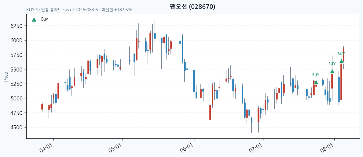 팬오션 일봉 차트 · 매수 시점 표시 · JADISS