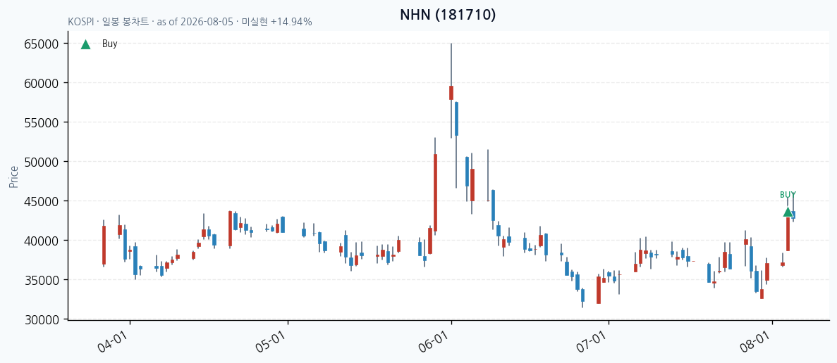NHN 일봉 차트 · 매수 시점 표시 · JADISS