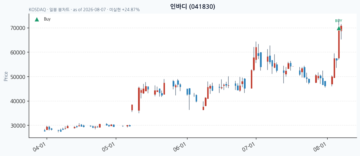 인바디 일봉 차트 · 매수 시점 표시 · JADISS