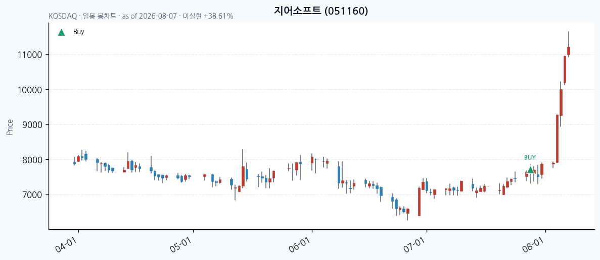 지어소프트 일봉 차트 · 매수 시점 표시 · JADISS