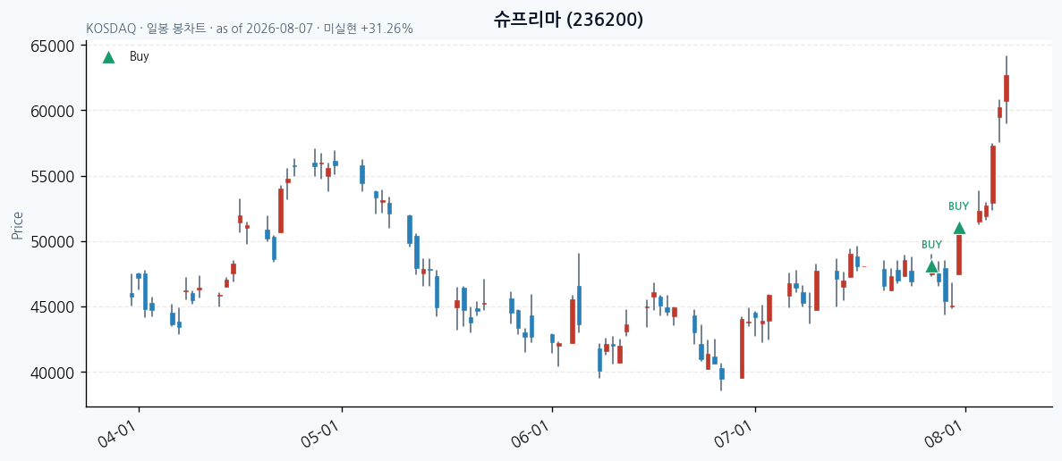 슈프리마 일봉 차트 · 매수 시점 표시 · JADISS