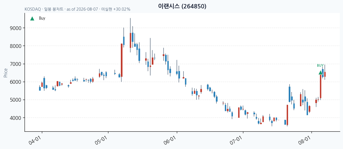 이랜시스 일봉 차트 · 매수 시점 표시 · JADISS