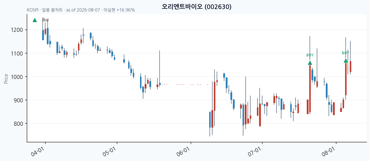 오리엔트바이오 일봉 차트 · 매수 시점 표시 · JADISS