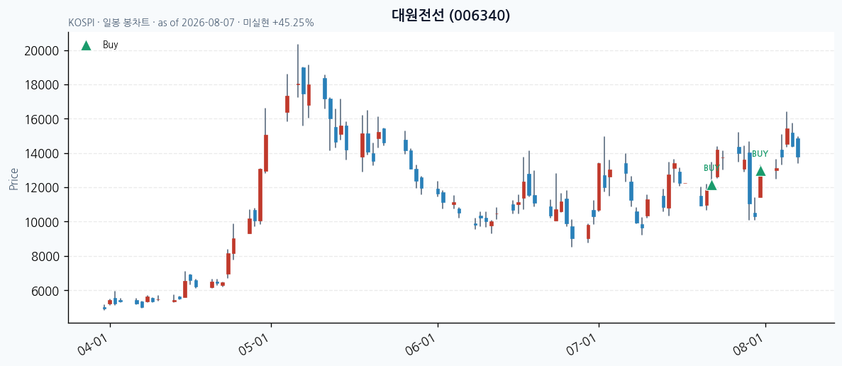대원전선 일봉 차트 · 매수 시점 표시 · JADISS