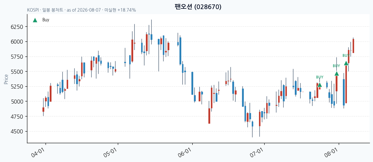 팬오션 일봉 차트 · 매수 시점 표시 · JADISS