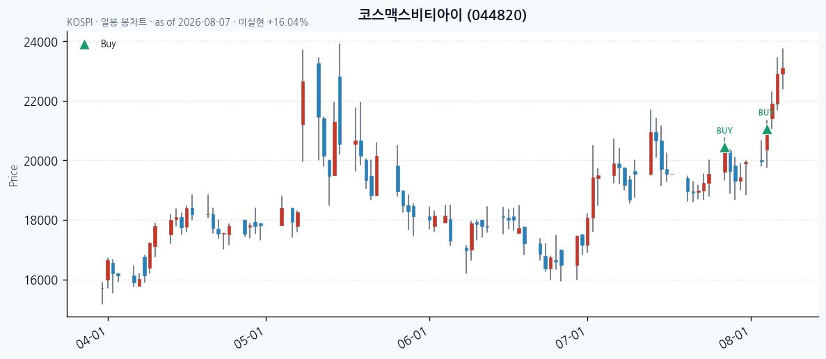 코스맥스비티아이 일봉 차트 · 매수 시점 표시 · JADISS
