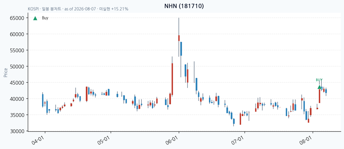NHN 일봉 차트 · 매수 시점 표시 · JADISS