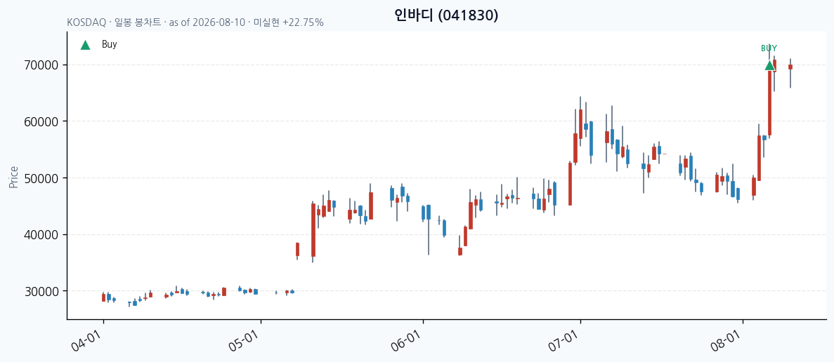 인바디 일봉 차트 · 매수 시점 표시 · JADISS