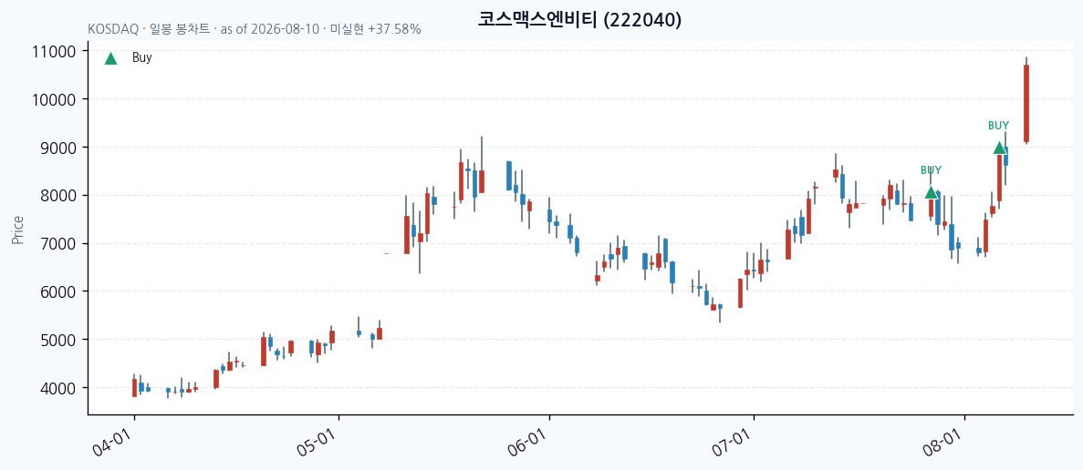 코스맥스엔비티 일봉 차트 · 매수 시점 표시 · JADISS