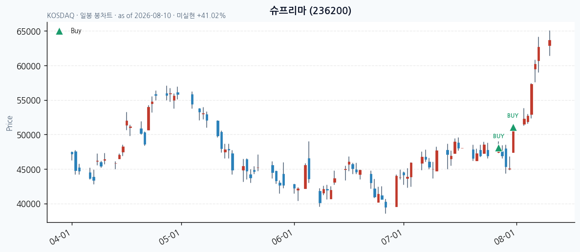 슈프리마 일봉 차트 · 매수 시점 표시 · JADISS