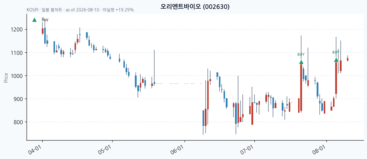 오리엔트바이오 일봉 차트 · 매수 시점 표시 · JADISS