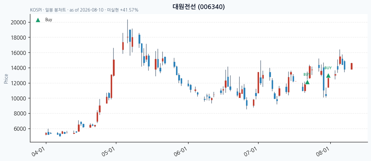 대원전선 일봉 차트 · 매수 시점 표시 · JADISS