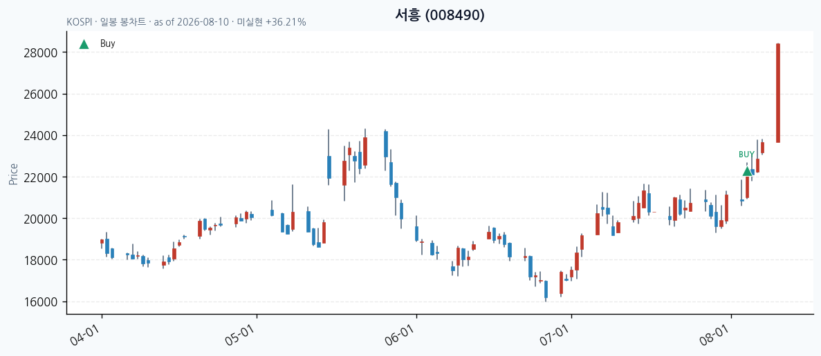 서흥 일봉 차트 · 매수 시점 표시 · JADISS