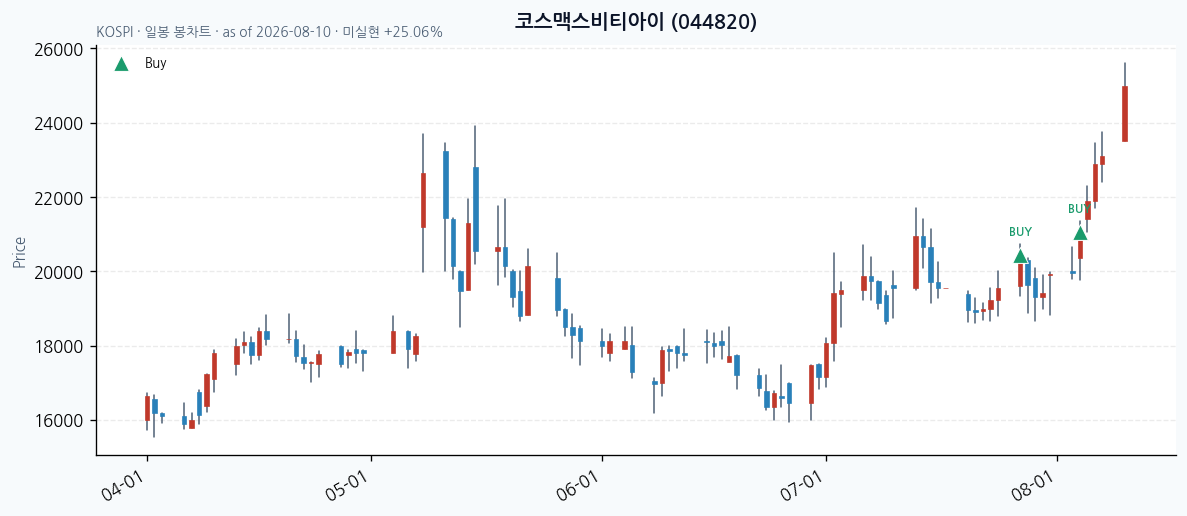 코스맥스비티아이 일봉 차트 · 매수 시점 표시 · JADISS