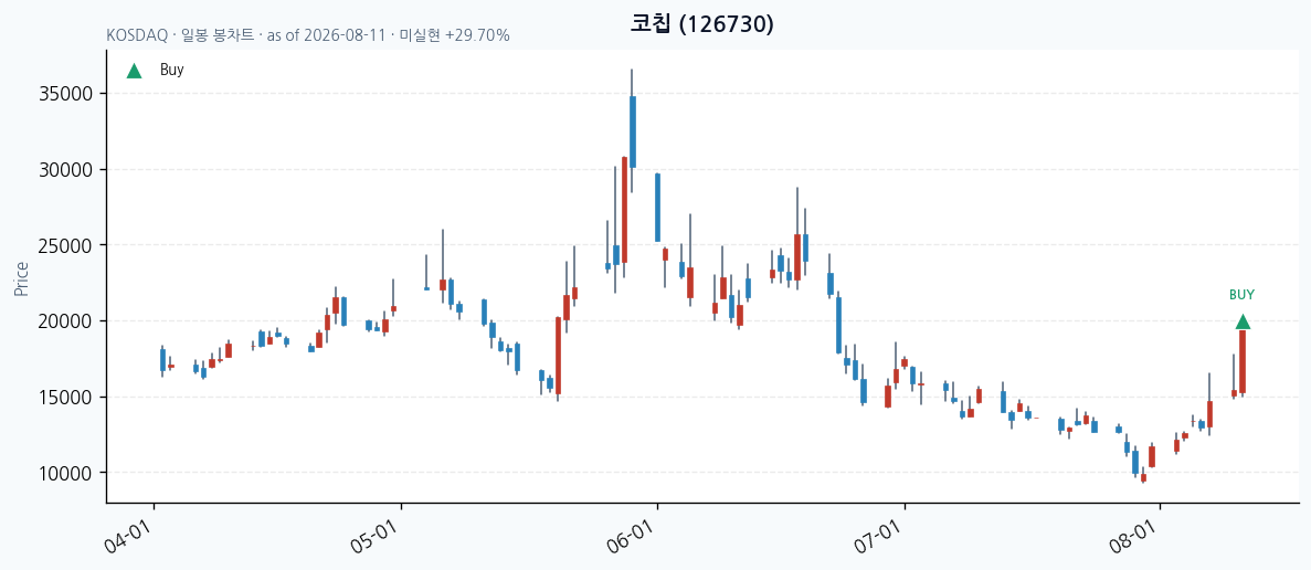 코칩 일봉 차트 &middot; 매수 시점 표시 &middot; JADISS