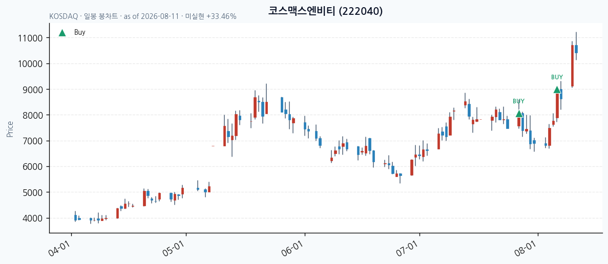 코스맥스엔비티 일봉 차트 · 매수 시점 표시 · JADISS