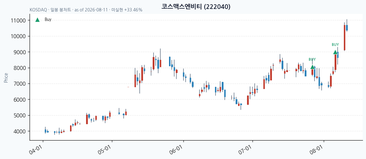 코스맥스엔비티 일봉 차트 &middot; 매수 시점 표시 &middot; JADISS