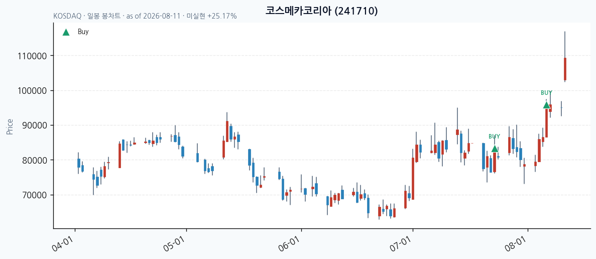 코스메카코리아 일봉 차트 · 매수 시점 표시 · JADISS