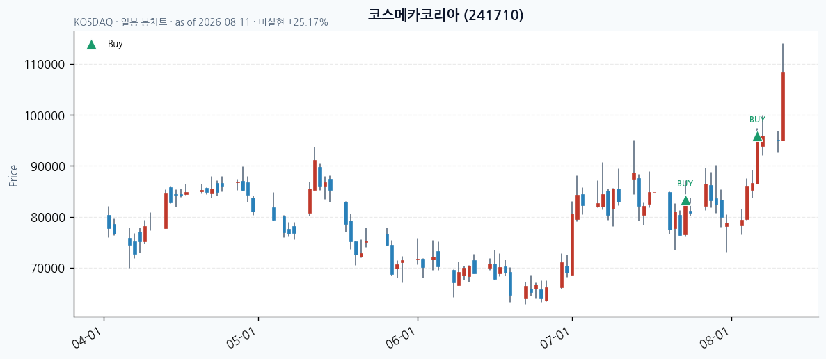 코스메카코리아 일봉 차트 &middot; 매수 시점 표시 &middot; JADISS