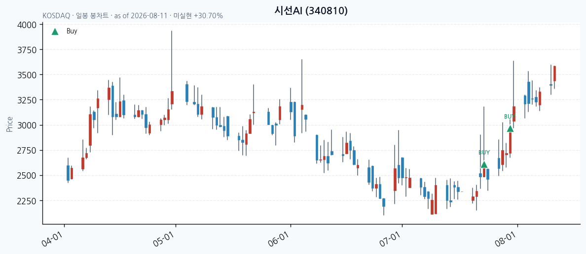 시선AI 일봉 차트 · 매수 시점 표시 · JADISS