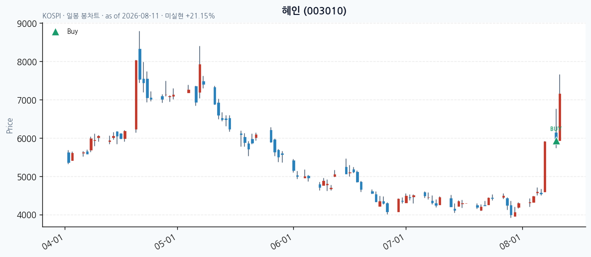 혜인 일봉 차트 · 매수 시점 표시 · JADISS
