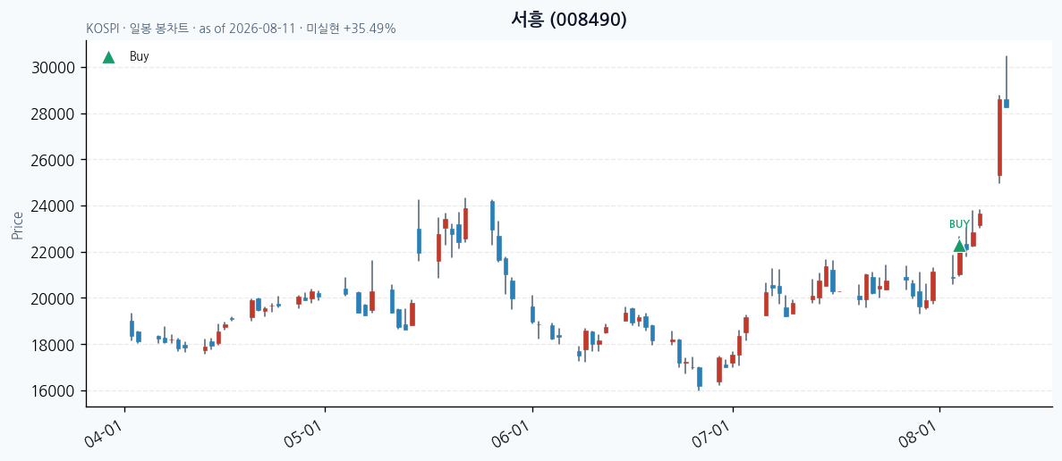 서흥 일봉 차트 · 매수 시점 표시 · JADISS