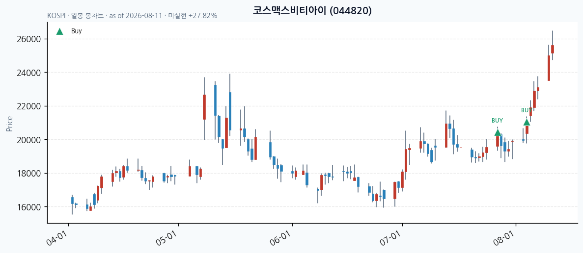 코스맥스비티아이 일봉 차트 · 매수 시점 표시 · JADISS
