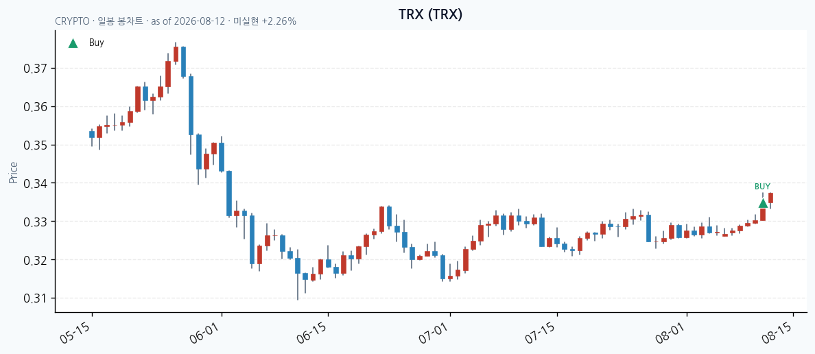 TRX 일봉 차트 &middot; 매수 시점 표시 &middot; JADISS