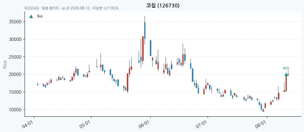 코칩 일봉 차트 · 매수 시점 표시 · JADISS