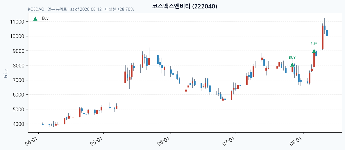 코스맥스엔비티 일봉 차트 · 매수 시점 표시 · JADISS
