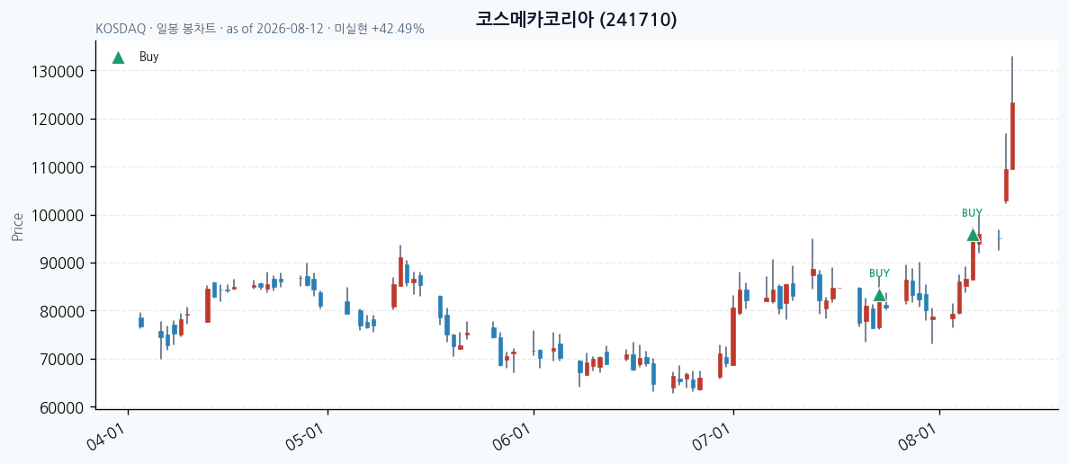 코스메카코리아 일봉 차트 · 매수 시점 표시 · JADISS