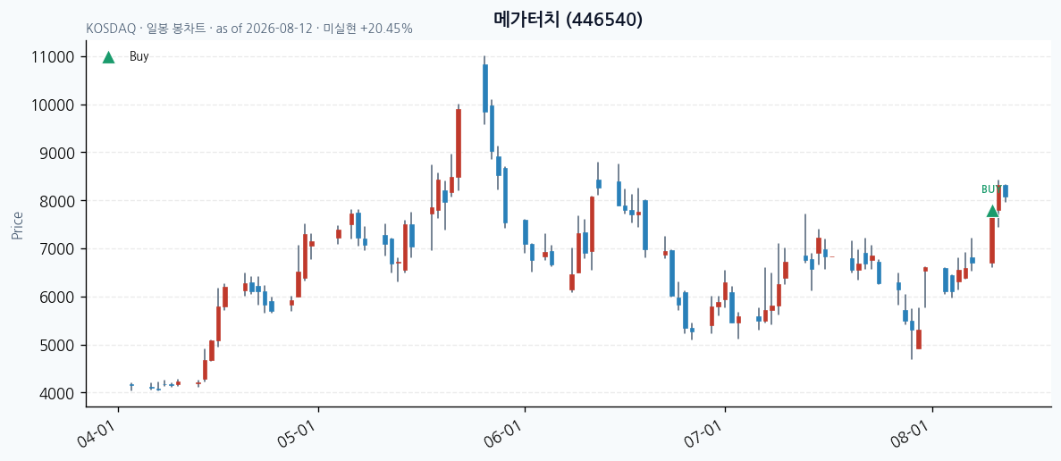 메가터치 일봉 차트 · 매수 시점 표시 · JADISS