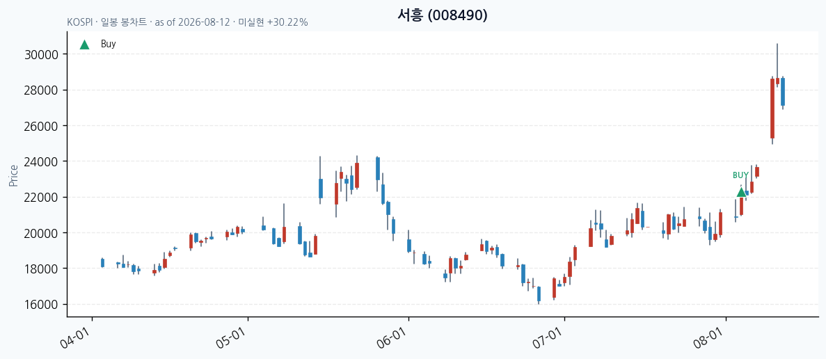 서흥 일봉 차트 &middot; 매수 시점 표시 &middot; JADISS