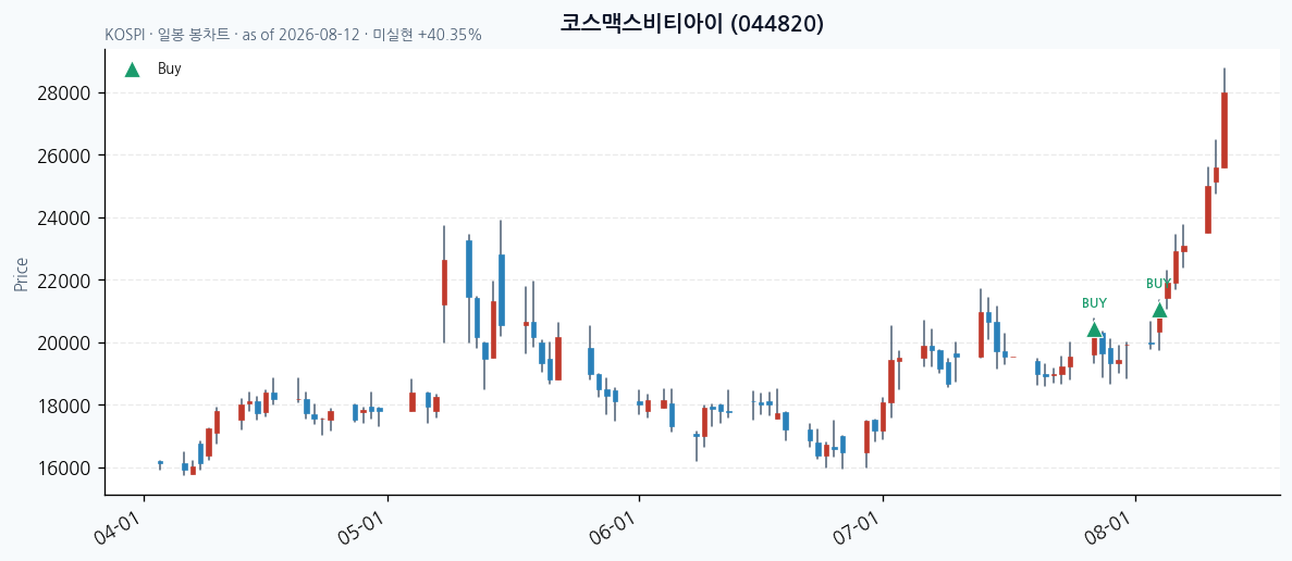 코스맥스비티아이 일봉 차트 · 매수 시점 표시 · JADISS