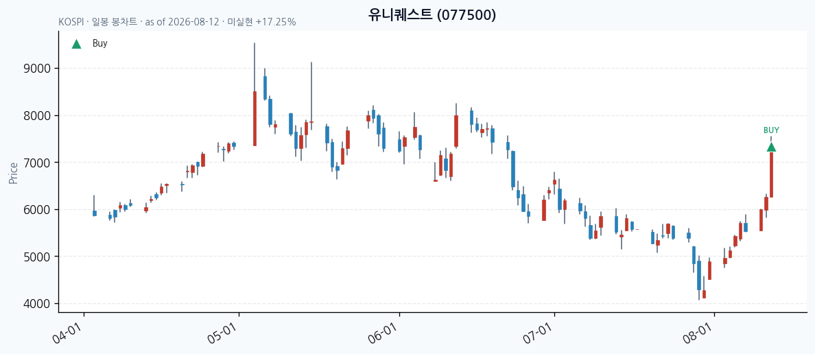유니퀘스트 일봉 차트 · 매수 시점 표시 · JADISS