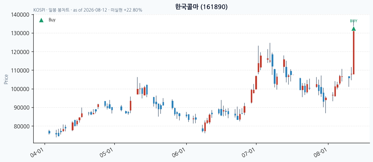한국콜마 일봉 차트 · 매수 시점 표시 · JADISS