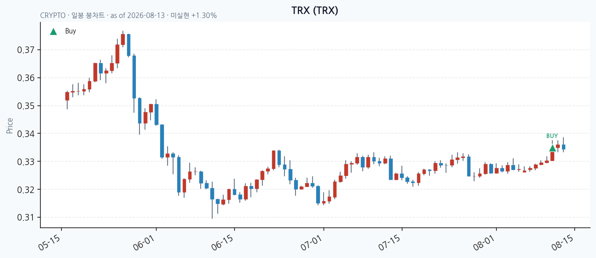 TRX 일봉 차트 · 매수 시점 표시 · JADISS