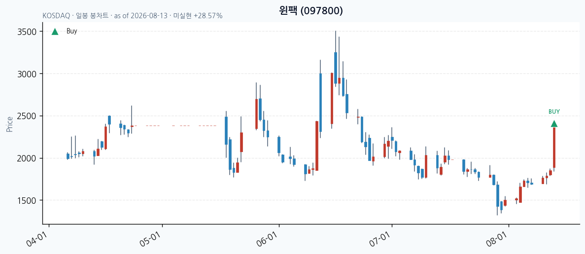 윈팩 일봉 차트 · 매수 시점 표시 · JADISS