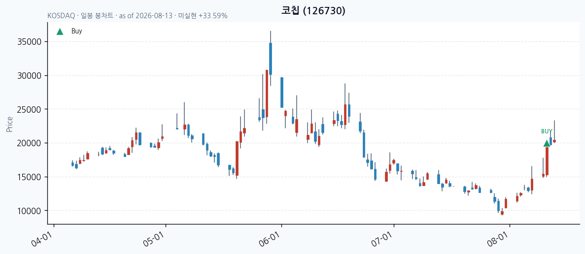 코칩 일봉 차트 · 매수 시점 표시 · JADISS