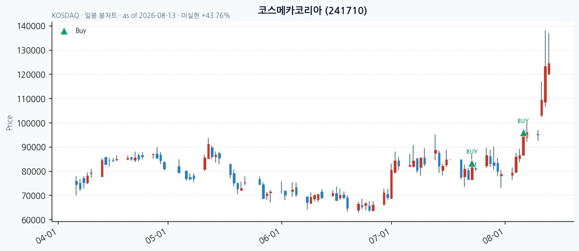 코스메카코리아 일봉 차트 · 매수 시점 표시 · JADISS